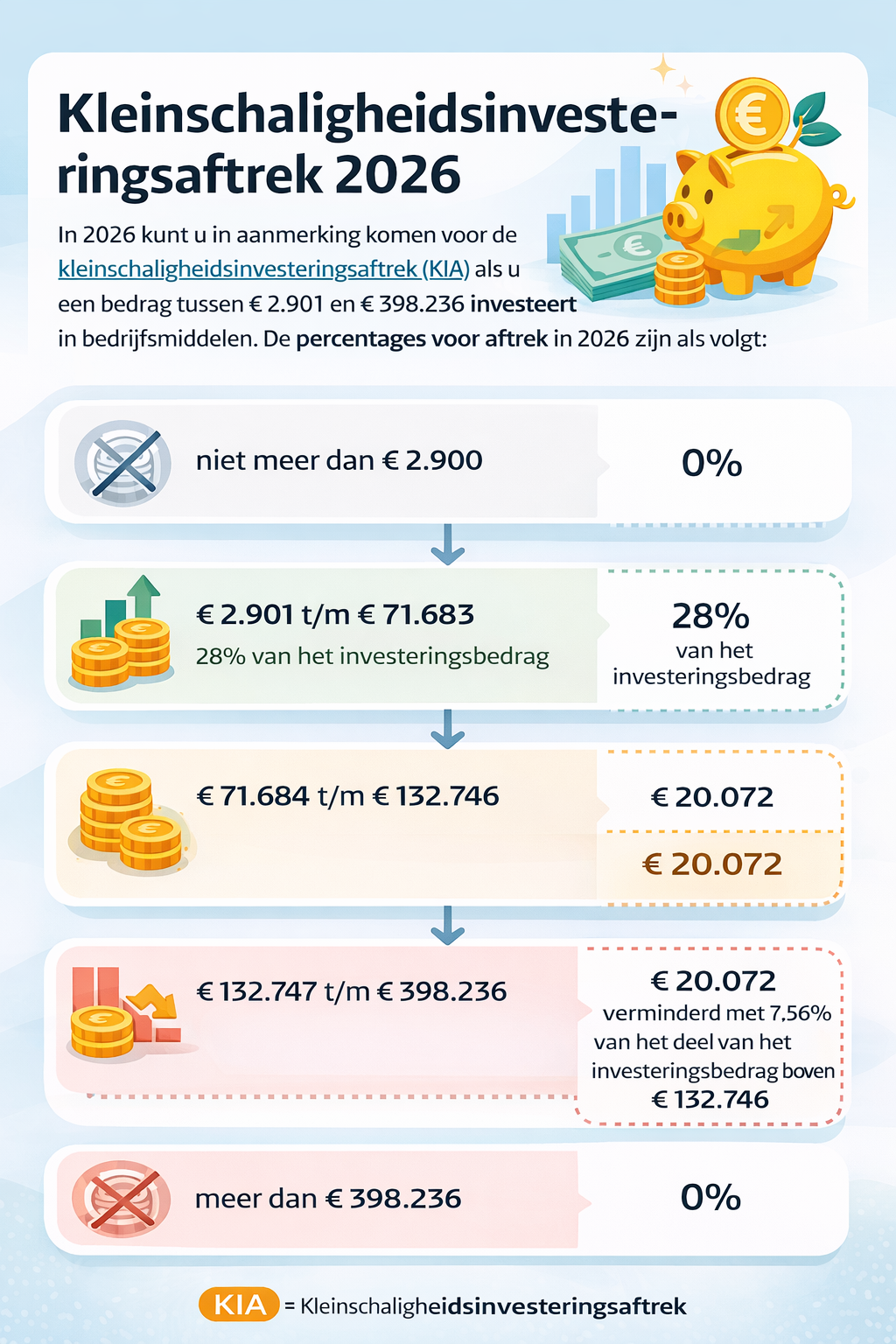 Infographic Kleinschaligheidsinvesteringsaftrek 2026 - overzicht van de KIA-schijven en aftrekpercentages