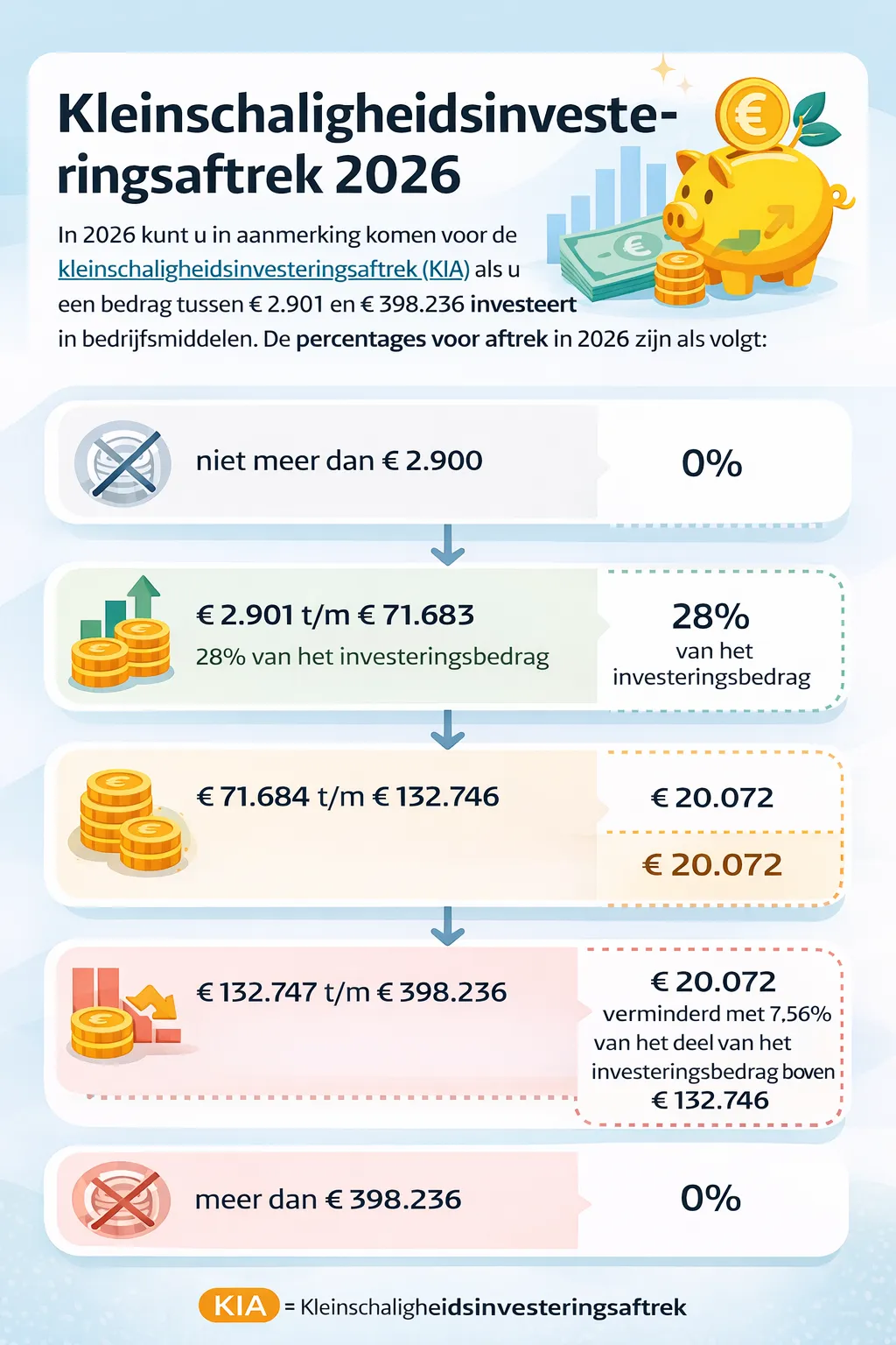 Infographic Kleinschaligheidsinvesteringsaftrek 2026 - overzicht van de KIA-schijven en aftrekpercentages